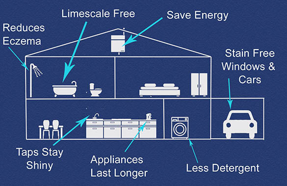 Benefits domestic water softener